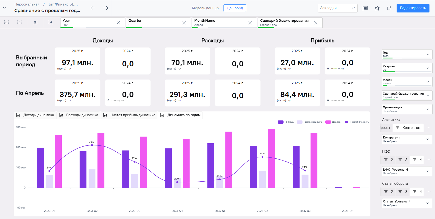 Дашборд PIX BI: сводные финансовые KPI руководителя