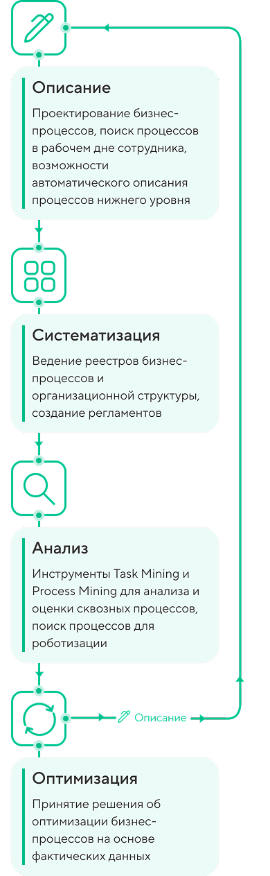 Полный цикл трансформации — PIX Процессы в деталях